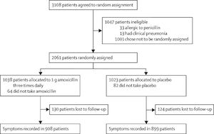 Fluconazole and amoxicillin, amoxicillin and nuvaring, amoxicillin for strep throat