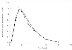 Amoxicillin after tooth extraction